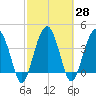 US 17 Bridge tide chart for Sunday, February 28, 2021