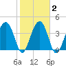 US 17 Bridge tide chart for Tuesday, February 2, 2021