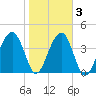 US 17 Bridge tide chart for Wednesday, February 3, 2021