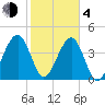US 17 Bridge tide chart for Thursday, February 4, 2021