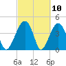 US 17 Bridge tide chart for Wednesday, March 10, 2021