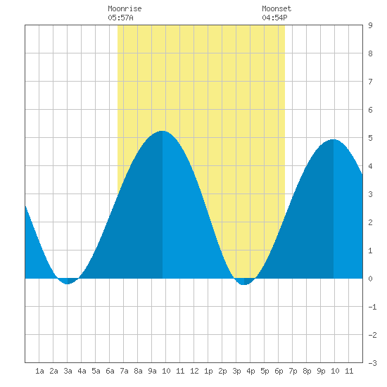 US 17 Bridge tide chart for Thursday, March 11, 2021