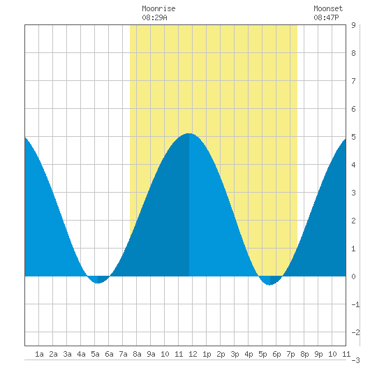 US 17 Bridge tide chart for Sunday, March 14, 2021