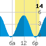 US 17 Bridge tide chart for Sunday, March 14, 2021
