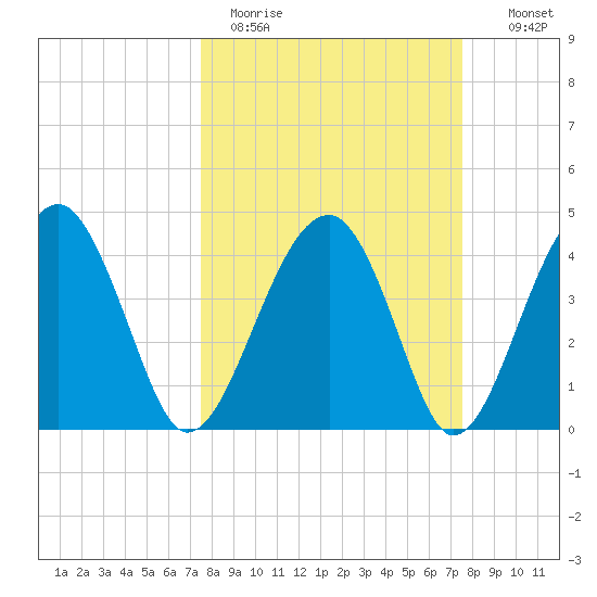 US 17 Bridge tide chart for Monday, March 15, 2021