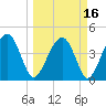 US 17 Bridge tide chart for Tuesday, March 16, 2021
