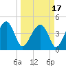 US 17 Bridge tide chart for Wednesday, March 17, 2021