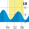 US 17 Bridge tide chart for Thursday, March 18, 2021