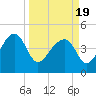 US 17 Bridge tide chart for Friday, March 19, 2021