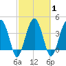 US 17 Bridge tide chart for Monday, March 1, 2021