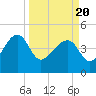 US 17 Bridge tide chart for Saturday, March 20, 2021
