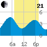 US 17 Bridge tide chart for Sunday, March 21, 2021