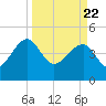 US 17 Bridge tide chart for Monday, March 22, 2021