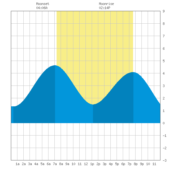 US 17 Bridge tide chart for Tuesday, March 23, 2021