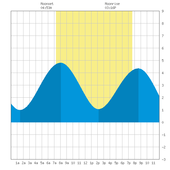 US 17 Bridge tide chart for Wednesday, March 24, 2021