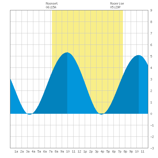 US 17 Bridge tide chart for Friday, March 26, 2021