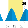 US 17 Bridge tide chart for Friday, March 26, 2021
