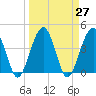 US 17 Bridge tide chart for Saturday, March 27, 2021