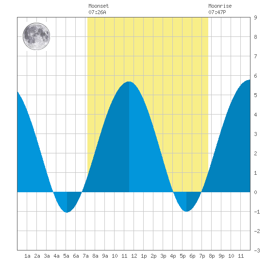 US 17 Bridge tide chart for Sunday, March 28, 2021