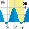US 17 Bridge tide chart for Sunday, March 28, 2021