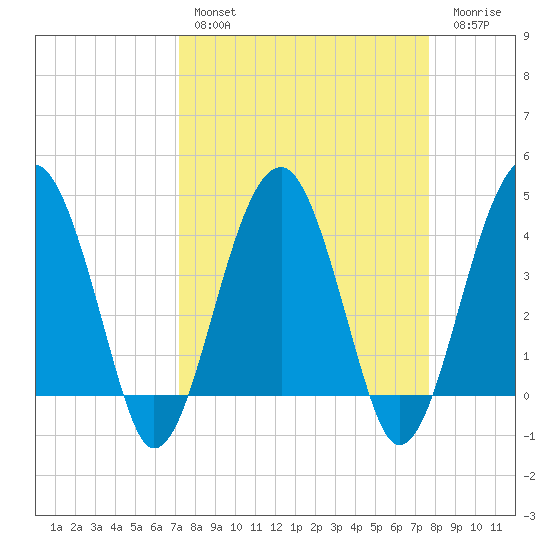 US 17 Bridge tide chart for Monday, March 29, 2021