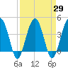 US 17 Bridge tide chart for Monday, March 29, 2021