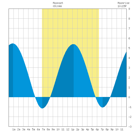 US 17 Bridge tide chart for Tuesday, March 2, 2021