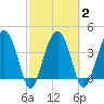 US 17 Bridge tide chart for Tuesday, March 2, 2021