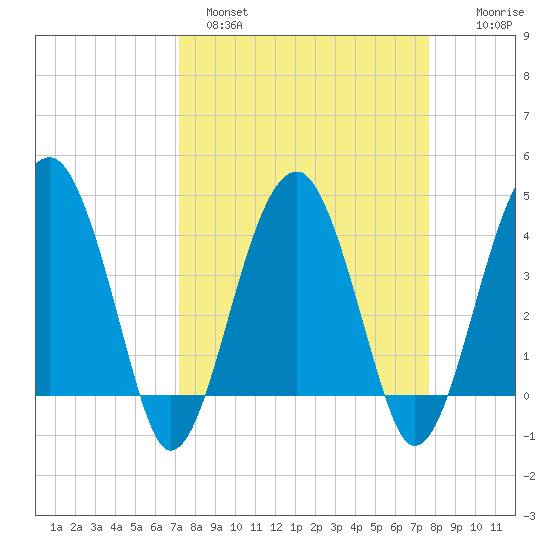 US 17 Bridge tide chart for Tuesday, March 30, 2021