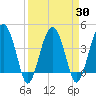 US 17 Bridge tide chart for Tuesday, March 30, 2021