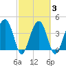 US 17 Bridge tide chart for Wednesday, March 3, 2021