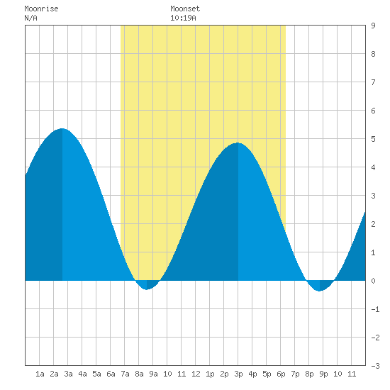 US 17 Bridge tide chart for Thursday, March 4, 2021