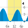US 17 Bridge tide chart for Thursday, March 4, 2021