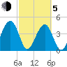 US 17 Bridge tide chart for Friday, March 5, 2021