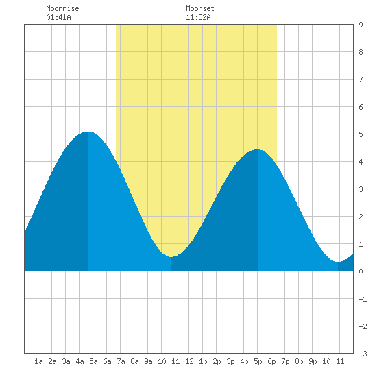 US 17 Bridge tide chart for Saturday, March 6, 2021