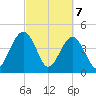 US 17 Bridge tide chart for Sunday, March 7, 2021