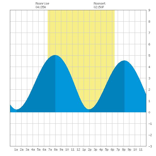 US 17 Bridge tide chart for Tuesday, March 9, 2021
