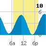US 17 Bridge tide chart for Saturday, April 10, 2021