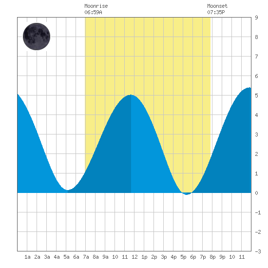 US 17 Bridge tide chart for Sunday, April 11, 2021