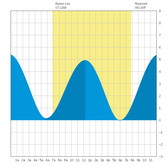 US 17 Bridge tide chart for Monday, April 12, 2021
