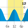 US 17 Bridge tide chart for Monday, April 12, 2021