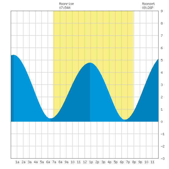 US 17 Bridge tide chart for Tuesday, April 13, 2021