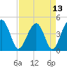 US 17 Bridge tide chart for Tuesday, April 13, 2021