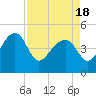 US 17 Bridge tide chart for Sunday, April 18, 2021