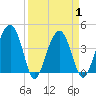 US 17 Bridge tide chart for Thursday, April 1, 2021