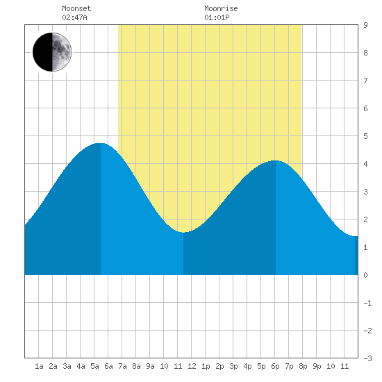 US 17 Bridge tide chart for Tuesday, April 20, 2021