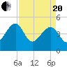 US 17 Bridge tide chart for Tuesday, April 20, 2021
