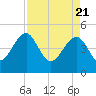 US 17 Bridge tide chart for Wednesday, April 21, 2021
