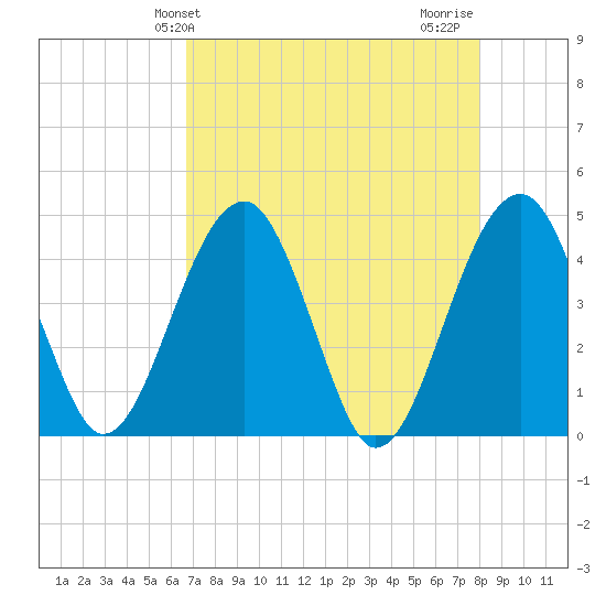 US 17 Bridge tide chart for Saturday, April 24, 2021