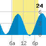 US 17 Bridge tide chart for Saturday, April 24, 2021